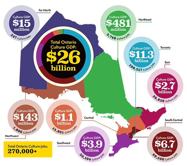 Map of Ontario, Canada, divided into regions showing Culture GDP and Culture Jobs. Toronto leads with $11.3 billion in Culture GDP and 100,217 jobs. Other regions include: South Central ($6.7B, 69,590 jobs), Central ($3.9B, 35,104 jobs), East ($2.7B, 28,826 jobs), Southwest ($1.1B, 15,901 jobs), Northeast ($481M, 5,748 jobs), Northwest ($143M, 1,898 jobs), and Far North ($15M, 247 jobs). Total Ontario Culture GDP is $26 billion with over 270,000 jobs.