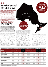 A page from the Arts Across Ontario report for the South Central Ontario region with an infographic.