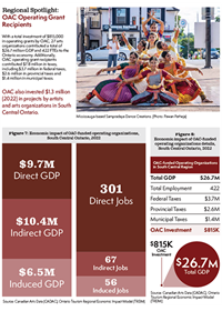 A page from the Arts Across Ontario report for the South Central Ontario region with infographics and a photo of Sampradaya Dance Creations.