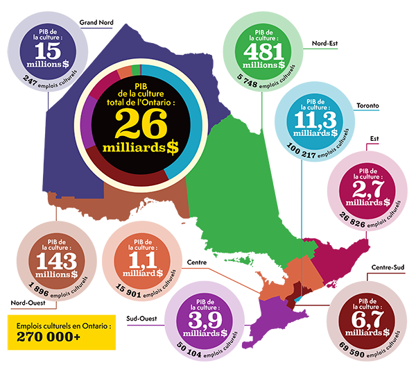 Carte de l'Ontario, Canada, divisée en régions indiquant le PIB culturel et les emplois culturels. Toronto arrive en tête avec 11,3 G$ de PIB culturel et 100 217 emplois. Autres régions : Centre-Sud (6,7 G$, 69 590 emplois), Centre (3,9 G$, 35 104 emplois), Est (2,7 G$, 28 826 emplois), Sud-Ouest (1,1 G$, 15 901 emplois), Nord-Est (481 M$, 5 748 emplois), Nord-Ouest (143 M$, 1 898 emplois) et Grand Nord (15 M$, 247 emplois). Le PIB total du secteur culturel de l'Ontario s'élève à 26 G$ et compte plus de 270 000 emplois.